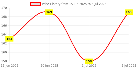 flipkart.com RAREGEAR RJ45 Connector UTP Network Plug for Cat 6 Cat5e Cable Module Plugs (Pack of 5) Network Interface Card Price History Graph from 15 Jun 2025 to 5 Jul 2025