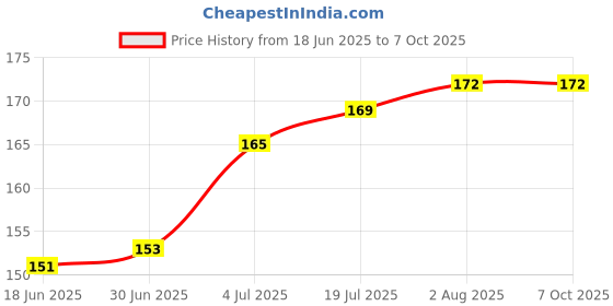 flipkart.com RAREGEAR Silicone Heatsink Compounds Cooling Processor CPU Graphics (Pack of 1) 10 Grams Carbon Based Thermal Paste Price History Graph from 18 Jun 2025 to 6 Oct 2025