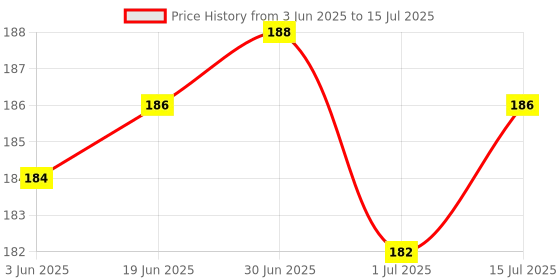 flipkart.com RAREGEAR Silicone Heatsink Compounds Cooling Processor CPU Graphics (Pack of 2) 10 Grams Carbon Based Thermal Paste Price History Graph from 3 Jun 2025 to 15 Jul 2025