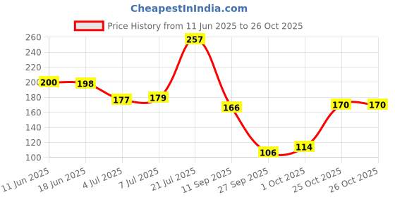 flipkart.com raregear Soft Waterproof Overflow Washable Maternity Milk Nursing Anti-Spill Breast Pads Nursing Breast Pad raregear Price History Graph from 11 Jun 2025 to 25 Oct 2025