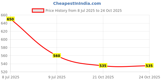 flipkart.com raregets DBZ Goku Action Figure, Premium Quality, Golden Hair, Self Standing - 17.5 cm raregets Price History Graph from 8 Jul 2025 to 24 Oct 2025