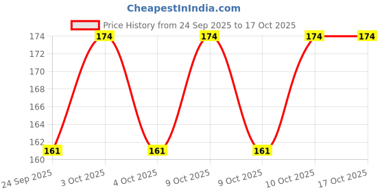 flipkart.com rarehaunt 13 mm Snap Hook Tiny Push Gate Swivel Lobster Clasps Bags Belts Keychains 2 Pcs Carabiner rarehaunt Price History Graph from 24 Sep 2025 to 17 Oct 2025