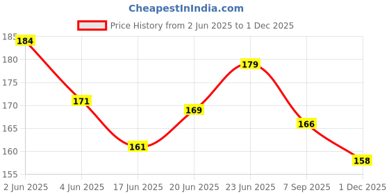flipkart.com rarehaunt 13 mm Snap Hook Tiny Push Gate Swivel Lobster Clasps Bags Belts Keychains 2 Pcs Locking Carabiner rarehaunt Price History Graph from 2 Jun 2025 to 1 Dec 2025