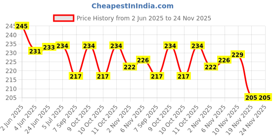 flipkart.com rarehaunt 2 PCS D Ring Alloy 360° Swivel Lobster Snap Hooks Push Gate Luggage Accessories Carabiner rarehaunt Price History Graph from 2 Jun 2025 to 24 Nov 2025