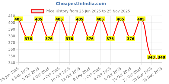 flipkart.com rarehaunt 20 mm Metal Snap Carabiner Clip Swivel Trigger Ring Dog Buckle Clasp 3 Pcs Locking Carabiner rarehaunt Price History Graph from 25 Jun 2025 to 24 Nov 2025