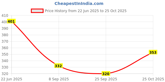 flipkart.com rarehaunt 3/4'' INCH Threaded Venturi Set Fertilizer Injector Irrigation Lenth 5 Inch 1Set Drip Irrigation Kit rarehaunt Price History Graph from 22 Jun 2025 to 25 Oct 2025