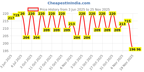 flipkart.com rarehaunt 5 mm Heavy SS Carabiner Screw Swing Snap Hook Multipurpose Connector Sports 2 Pc Locking Carabiner rarehaunt Price History Graph from 3 Jun 2025 to 25 Nov 2025
