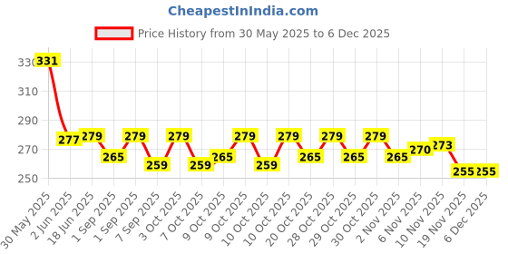 flipkart.com rarehaunt 8 mm Heavy SS Carabiner Screw Swing Snap Hook Multipurpose Connector Sports 2 Pc Locking Carabiner rarehaunt Price History Graph from 30 May 2025 to 5 Dec 2025