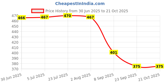 flipkart.com rarehaunt Drip Irrigation Acess 16 mm Pipe Fittings Straight Connector with Tap Cock 50 Pc Drip Irrigation Kit rarehaunt Price History Graph from 30 Jun 2025 to 21 Oct 2025