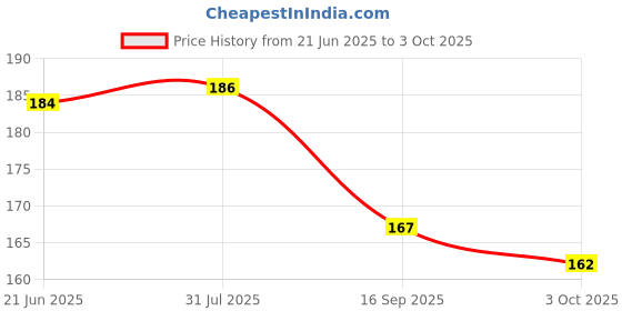 flipkart.com rarehaunt Elastic Thread for Beading Artificial Jewellery Bracelets 0.7 mm & 1 mm 2 Spools Clear, White Beading Wire rarehaunt Price History Graph from 21 Jun 2025 to 3 Oct 2025