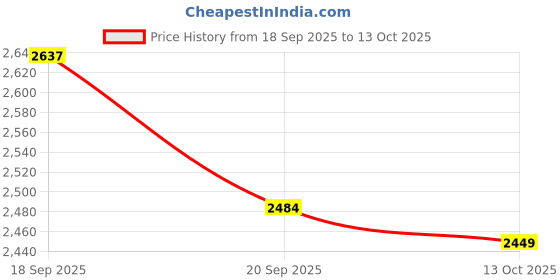 flipkart.com rareism Paisley Women Waistcoat rareism Price History Graph from 18 Sep 2025 to 13 Oct 2025