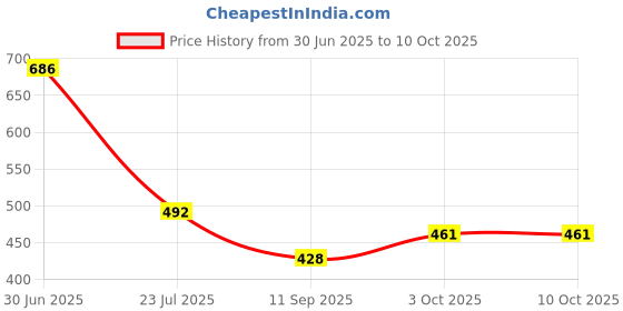 flipkart.com lsrp's universal fit Rarest Quality 6.2mm Thick Washing Machine Pipe 5 Meter Water Inlet Hose PVC Hose Pipe lsrp's universal fit Price History Graph from 30 Jun 2025 to 10 Oct 2025