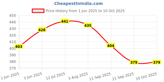 flipkart.com rarrs Lavender Refill rarrs Price History Graph from 1 Jun 2025 to 10 Oct 2025