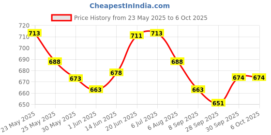 flipkart.com ras Carrom Board size 20X20 with Ludo,Chess Board,Snake & Ladder Board with chess board Combo pack Carrom Board Game ras Price History Graph from 23 May 2025 to 6 Oct 2025