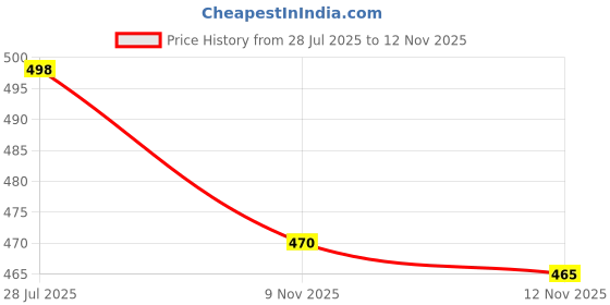 flipkart.com ras rani Leheriya Striped Kurta, Trouser/Pant & Dupatta Set ras rani Price History Graph from 28 Jul 2025 to 9 Nov 2025