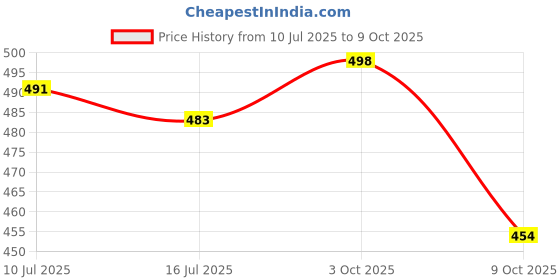 flipkart.com ras rani Striped Kurta, Salwar & Dupatta Set ras rani Price History Graph from 10 Jul 2025 to 9 Oct 2025