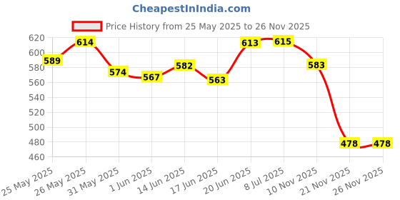 flipkart.com ras sports Carrom Board small size 20X20 with Ludo and snake and ladder Board Combo pack. Board Game Accessories ras sports Price History Graph from 25 May 2025 to 25 Nov 2025