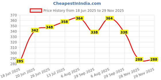 flipkart.com ras Wooden Ludo,Snakes & Ladders and chess board 12X12 Board Party & Fun Board Game ras Price History Graph from 18 Jun 2025 to 29 Nov 2025