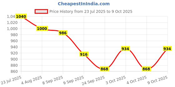 flipkart.com rasa Cookware Pre-Seasoned Cast Iron Paniyaram Pan with Conviennet Handle | 12 Pit Paniarakkal 0 L capacity 21 cm diameter rasa Price History Graph from 23 Jul 2025 to 9 Oct 2025