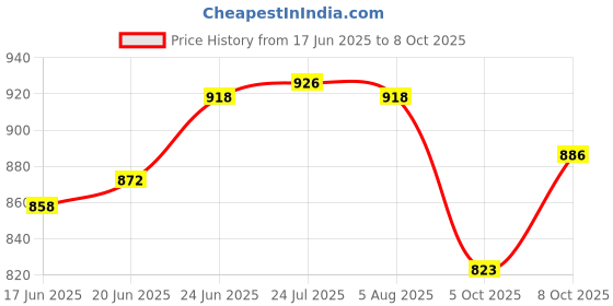 flipkart.com rasa Cookware Pre-Seasoned Cast Iron Paniyaram Pan with Loop Handle | 12 Pit Paniarakkal 0 L capacity 21 cm diameter rasa Price History Graph from 17 Jun 2025 to 8 Oct 2025