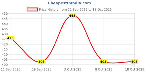flipkart.com Rasa KFBNC101 Waist bag Price History Graph from 11 Sep 2025 to 18 Oct 2025