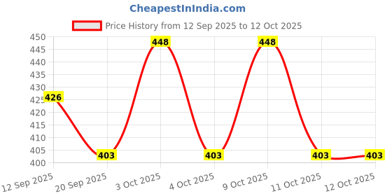 flipkart.com Rasa KFBYB103 Waist bag Price History Graph from 12 Sep 2025 to 12 Oct 2025