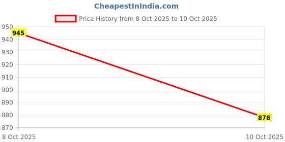 flipkart.com rasa Pre-Seasoned Cast Iron Roti/Chapati/Phulka Tawa with Handle Tawa 25 cm diameter rasa Price History Graph from 8 Oct 2025 to 10 Oct 2025
