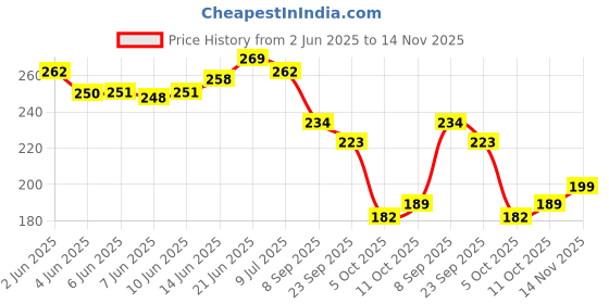 flipkart.com rasambh Comfortable Stylish and Trending Colorful Printed Flip Flops sliders For Women Women Slides rasambh Price History Graph from 2 Jun 2025 to 14 Nov 2025