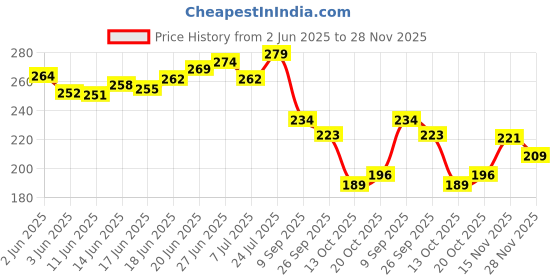 flipkart.com rasambh Comfortable Stylish and Trending Colorful Printed Flip Flops sliders For Women Women Slides rasambh Price History Graph from 2 Jun 2025 to 28 Nov 2025