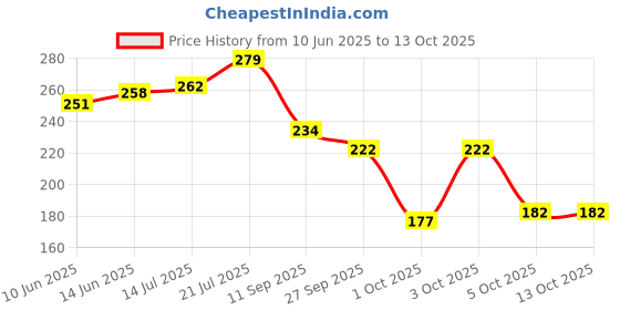 flipkart.com rasambh Comfortable Stylish and Trending Colorful Printed Flip Flops sliders For Women Women Slides rasambh Price History Graph from 10 Jun 2025 to 13 Oct 2025