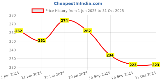 flipkart.com rasambh Comfortable Stylish and Trending Colorful Printed Flip Flops Women Slides rasambh Price History Graph from 1 Jun 2025 to 30 Oct 2025