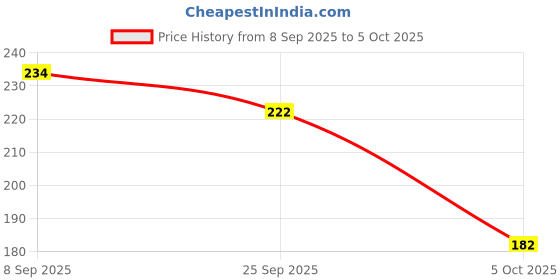 flipkart.com rasambh Comfortable Stylish and Trending Colorful Printed Flip Flops Women Slides rasambh Price History Graph from 8 Sep 2025 to 5 Oct 2025