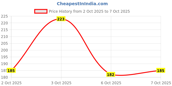 flipkart.com rasambh Comfortable Stylish and Trending Colorful Printed Flip Flops Women Slides rasambh Price History Graph from 2 Oct 2025 to 7 Oct 2025