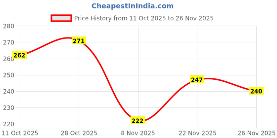flipkart.com rasambh Comfortable Stylish and Trending Colorful Printed For Women Slippers rasambh Price History Graph from 11 Oct 2025 to 26 Nov 2025