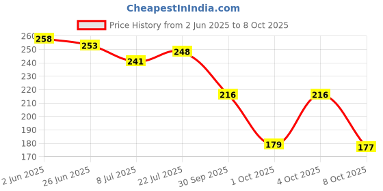 flipkart.com rasambh Comfortable Stylish and Trending Printed Flip Flops sliders For Women Women Slides rasambh Price History Graph from 2 Jun 2025 to 8 Oct 2025