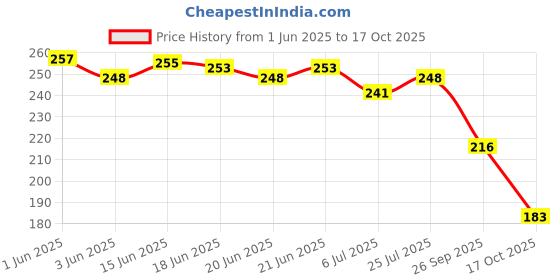 flipkart.com rasambh Comfortable Stylish and Trending Printed Flip Flops sliders For Women Women Slides rasambh Price History Graph from 1 Jun 2025 to 17 Oct 2025