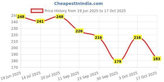 flipkart.com rasambh Comfortable Stylish and Trending Printed Flip Flops sliders For Women Women Slides rasambh Price History Graph from 19 Jun 2025 to 17 Oct 2025