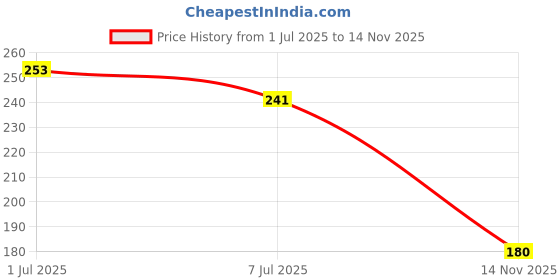 flipkart.com rasambh Comfortable Stylish and Trending Printed Flip Flops sliders For Women Women Slides rasambh Price History Graph from 1 Jul 2025 to 14 Nov 2025