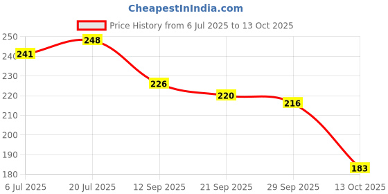 flipkart.com rasambh Comfortable Stylish and Trending Printed Flip Flops sliders For Women Women Slides rasambh Price History Graph from 6 Jul 2025 to 13 Oct 2025