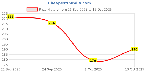 flipkart.com rasambh Comfortable Stylish and Trending Printed Flip Flops sliders For Women Women Slides rasambh Price History Graph from 21 Sep 2025 to 13 Oct 2025