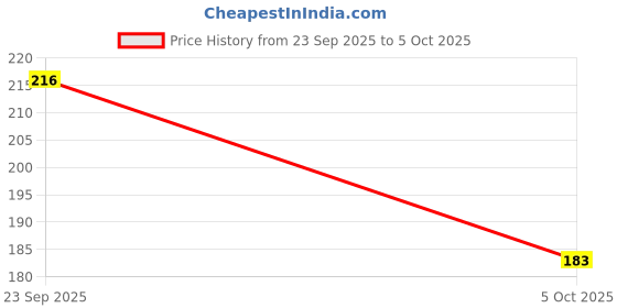 flipkart.com rasambh Comfortable Stylish and Trending Printed Flip Flops Women Slides rasambh Price History Graph from 23 Sep 2025 to 5 Oct 2025