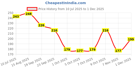 flipkart.com rasambh Comfortable Stylish and Trending Sequined Flip Flops sliders For Women Women Slides rasambh Price History Graph from 10 Jul 2025 to 1 Dec 2025