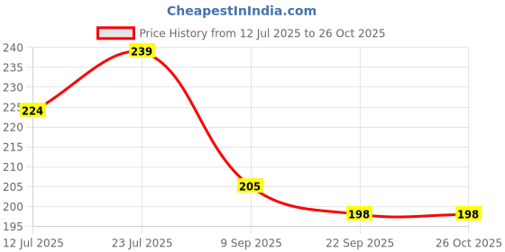 flipkart.com rasambh New Latest Collection of Stylish Slippers Comfortable Soft For Women Slippers rasambh Price History Graph from 12 Jul 2025 to 26 Oct 2025