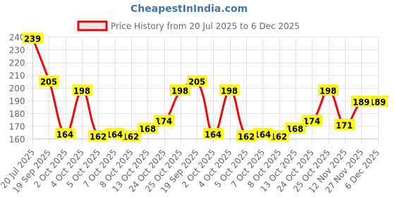 flipkart.com rasambh New Latest Collection of Stylish Slippers Comfortable Soft For Women Slippers rasambh Price History Graph from 20 Jul 2025 to 5 Dec 2025