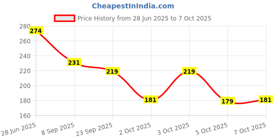 flipkart.com Rasambh Women Comfortable Stylish and Trending Colorful Printed Flip Flop slider Women Slides rasambh Price History Graph from 28 Jun 2025 to 7 Oct 2025