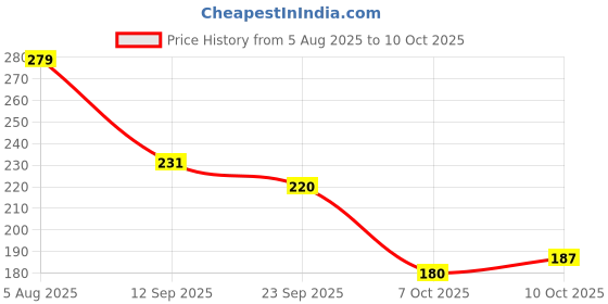 flipkart.com Rasambh Women Comfortable Stylish and Trending Colorful Printed Flip Flop slider Women Slides rasambh Price History Graph from 5 Aug 2025 to 10 Oct 2025