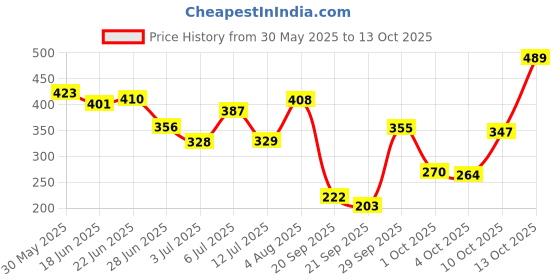 flipkart.com rasasi 2 Blue For Men Deodorant Spray-For Men rasasi Price History Graph from 30 May 2025 to 13 Oct 2025