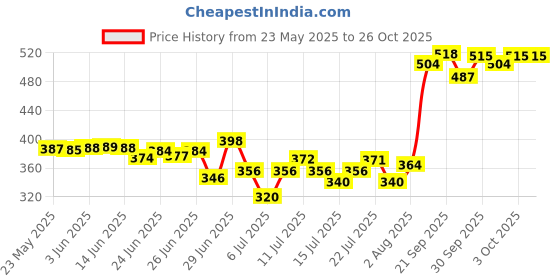 flipkart.com rasasi 2 Chastity Women Deodorant Spray-For Women rasasi Price History Graph from 23 May 2025 to 26 Oct 2025