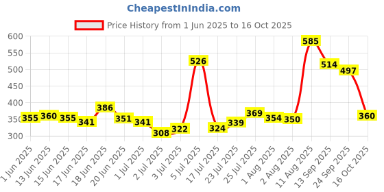 flipkart.com rasasi 2 Relation Men Deodorant Spray-For Men rasasi Price History Graph from 1 Jun 2025 to 16 Oct 2025