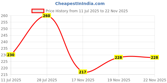 flipkart.com rasasi 614514060193 Deodorant Spray-For Men rasasi Price History Graph from 11 Jul 2025 to 21 Nov 2025